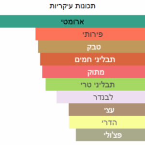 תכונות