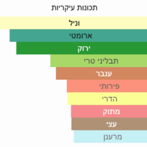 תכונות
